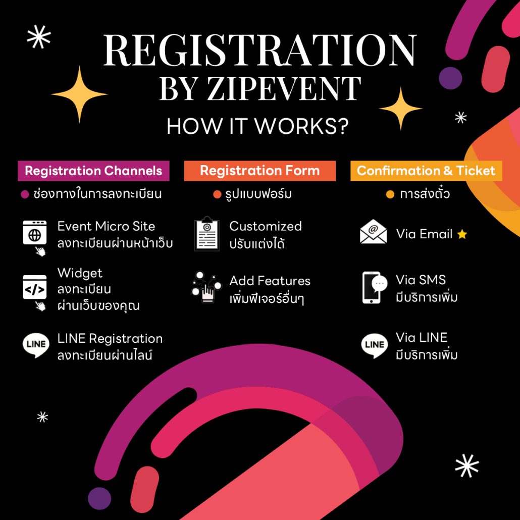 ระบบลงทะเบียน event Registration Zipevent ระบบลงทะเบียนออนไลน์ Kiosk RFID Badge 
